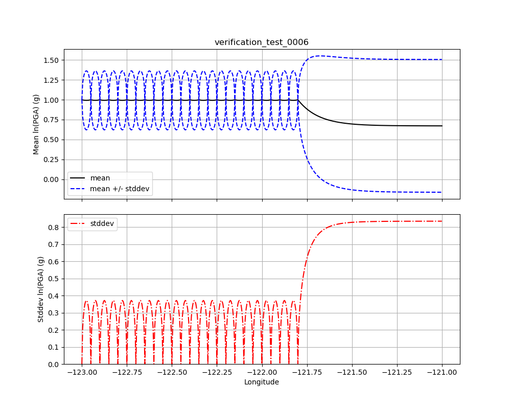 Verification - ShakeMap 4.3.1.dev2+g0095cbd Documentation