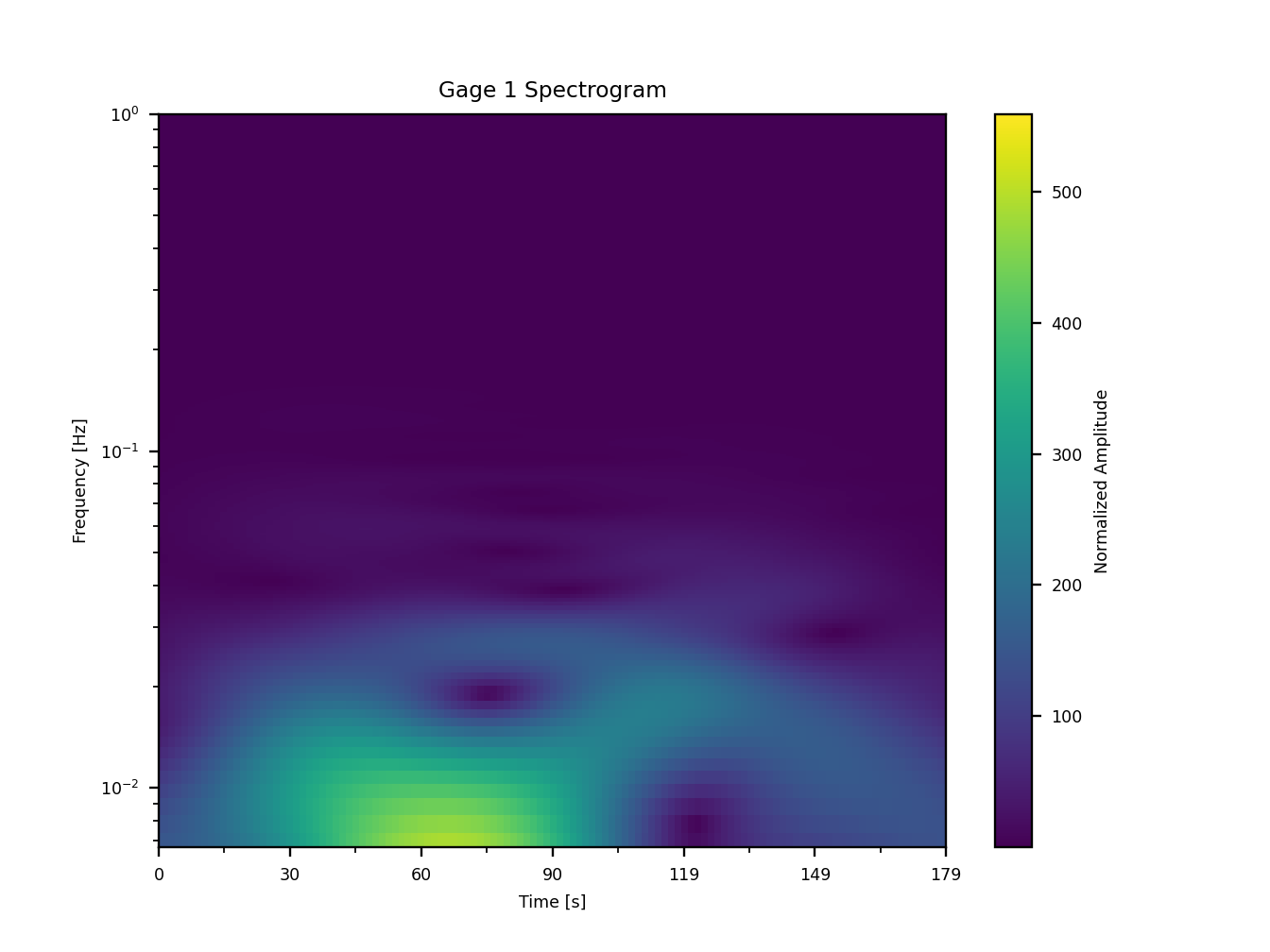 Example digger.analyze.spectrogram spectrogram figure.