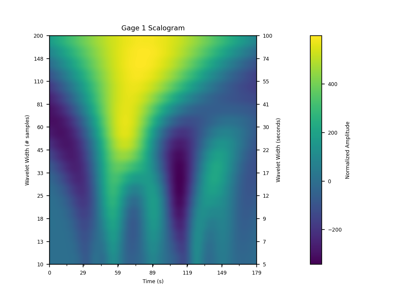 Example digger.analyze.wavelet scalogram figure.