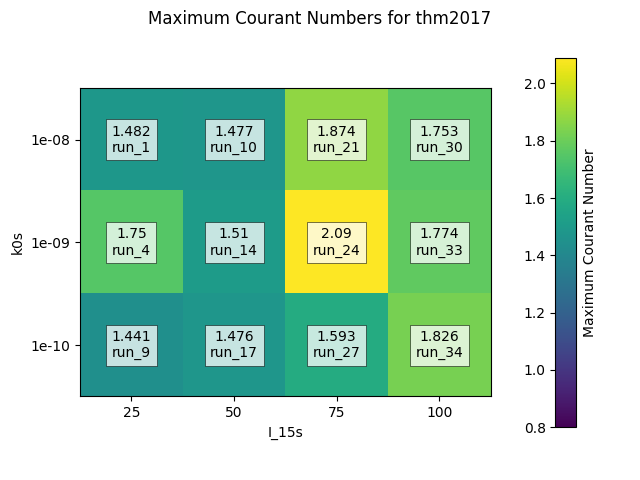 maximum courant number plot for Thomas (by parameter pair) (2017)